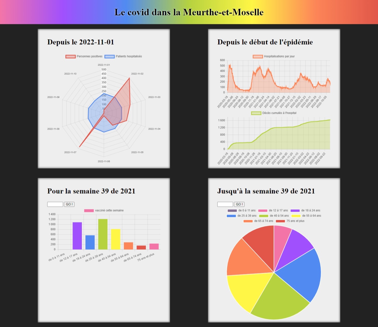 image du dashboard sur le covid